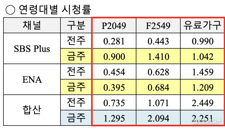 ENA,SBS plus 제공 2025년 6월 26일 연령대별 시청률