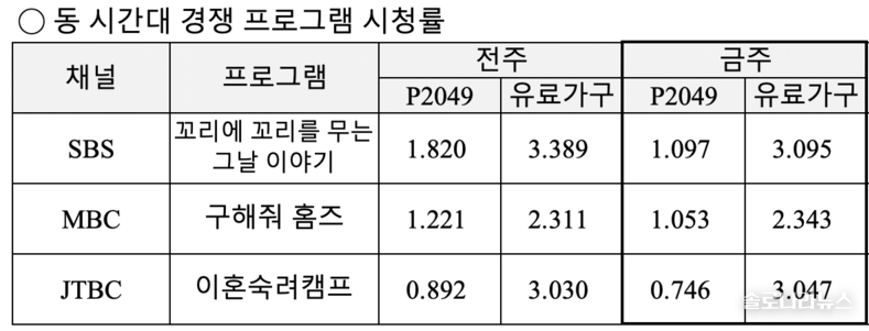 ENA,SBS plus 제공 2025년 6월 26일 동 시간대 경쟁 프로그램 시청률
