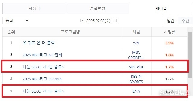 2025년 7월 2일 네이버 게시, 닐슨코리아 제공. 전국 시청률