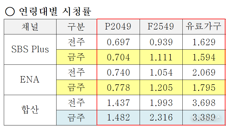 ENA,SBS plus 제공 2025년 7월 2일 연령대별 시청률