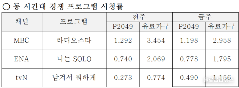  ENA,SBS plus 제공 2025년 7월 2일 동 시간대 경쟁 프로그램 시청률