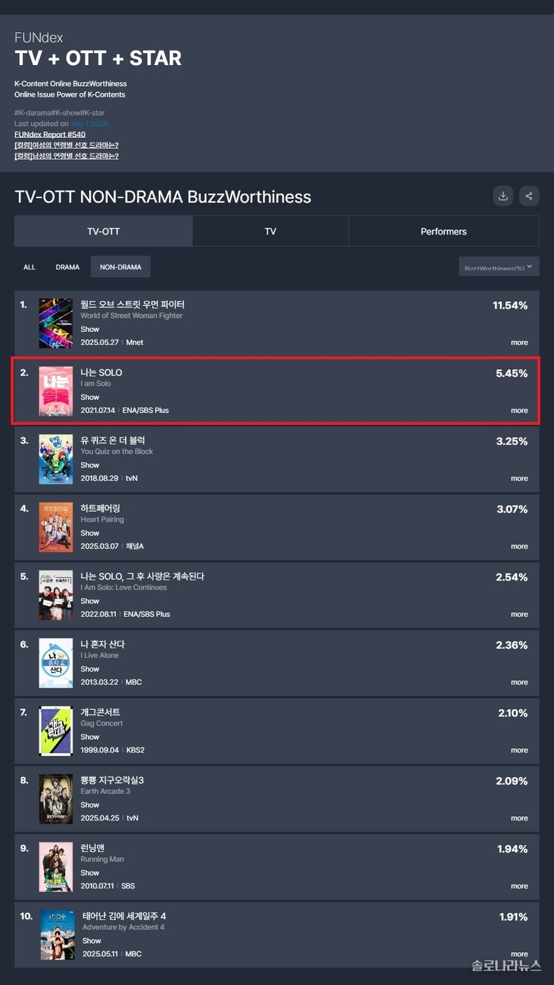 굿데이터코퍼레이션 제공 7월 1주차 TV-OTT 비드라마 화제성 지수 차트
