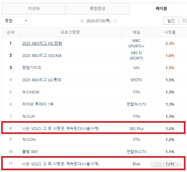 2025년 7월 3일 네이버 게시, 닐슨코리아 제공. 전국 시청률
