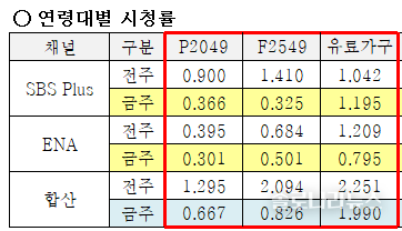 ENA,SBS plus 제공 2025년 7월 3일 연령대별 시청률