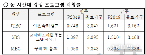 ENA,SBS plus 제공 2025년 7월 3일 동 시간대 경쟁 프로그램 시청률