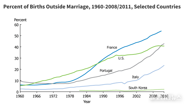EUROSTAT, 유럽평의회(Council of Europe), 미국 국립보건통계센터(National Center for Health Statistics), 각국 통계청 자료 / 국가별 혼외 출생 비율