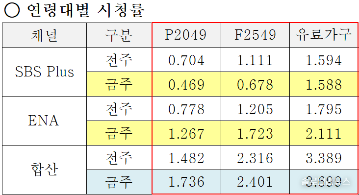 ENA,SBS plus 제공 2025년 7월 9일 연령대별 시청률