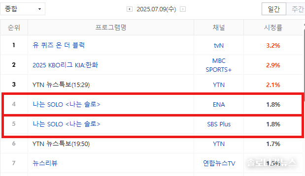 2025년 7월 9일 네이버 게시, 닐슨코리아 제공. 전국 시청률
