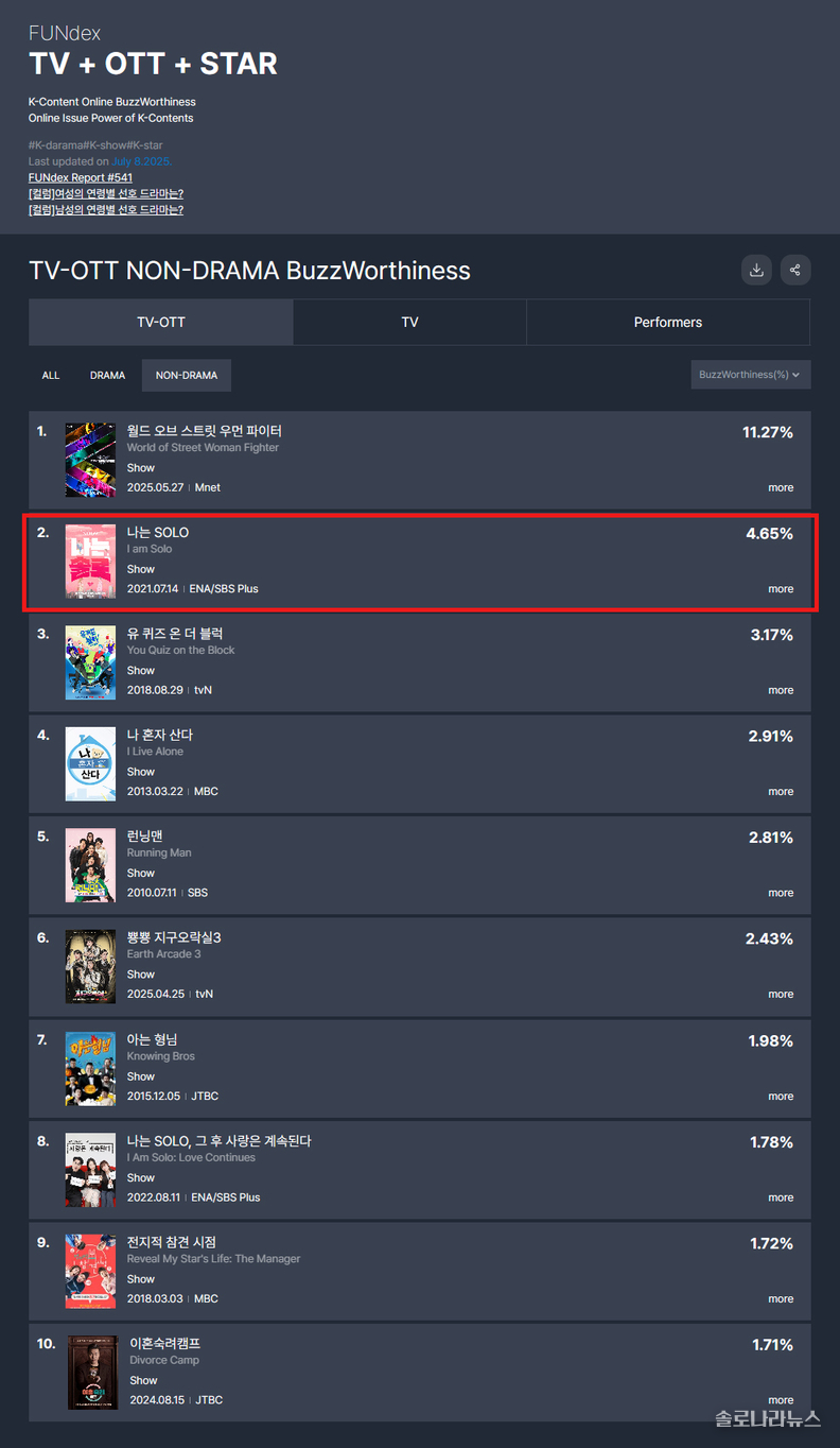 굿데이터코퍼레이션 제공 7월 2주차 TV-OTT 비드라마 화제성 지수 차트