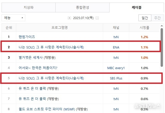2025년 7월 10일 네이버 게시, 닐슨코리아 제공. 전국 시청률
