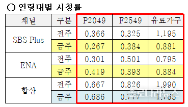 ENA,SBS plus 제공 2025년 7월 10일 연령대별 시청률