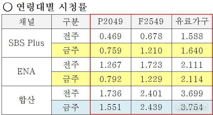 ENA,SBS plus 제공 2025년 7월 16일 연령대별 시청률