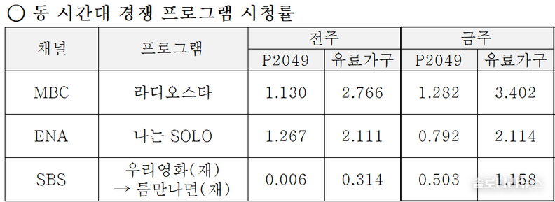 ENA,SBS plus 제공 2025년 7월 16일 동 시간대 경쟁 프로그램 시청률