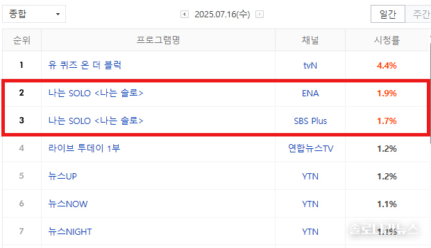 2025년 7월 16일 네이버 게시, 닐슨코리아 제공. 전국 시청률