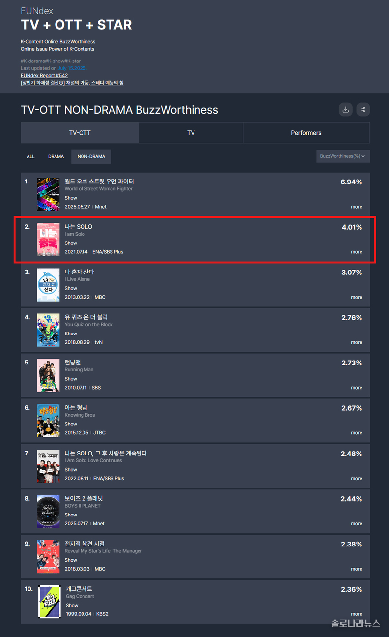 굿데이터코퍼레이션 제공 7월 3주차 TV-OTT 비드라마 화제성 지수 차트