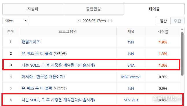 2025년 7월 17일 네이버 게시, 닐슨코리아 제공. 전국 시청률