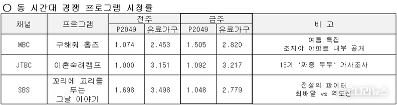 ENA,SBS plus 제공 2025년 7월 17일 동 시간대 경쟁프로그램 시청률