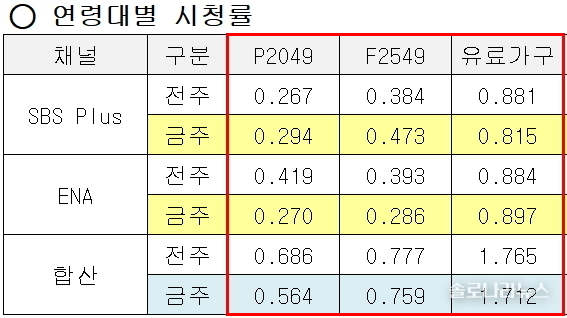 ENA,SBS plus 제공 2025년 7월 17일 연령대별 시청률