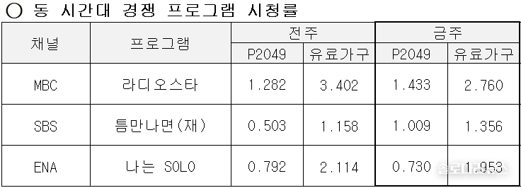 ENA,SBS plus 제공 2025년 7월 23일 동 시간대 경쟁 프로그램 시청률