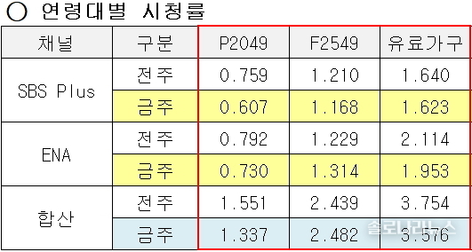 ENA,SBS plus 제공 2025년 7월 23일 연령대별 시청률
