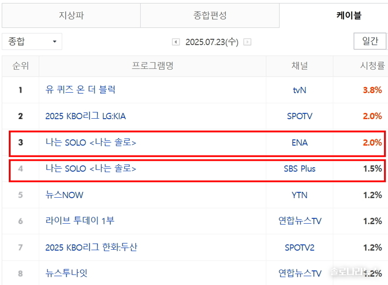 2025년 7월 23일 네이버 게시, 닐슨코리아 제공. 전국 시청률