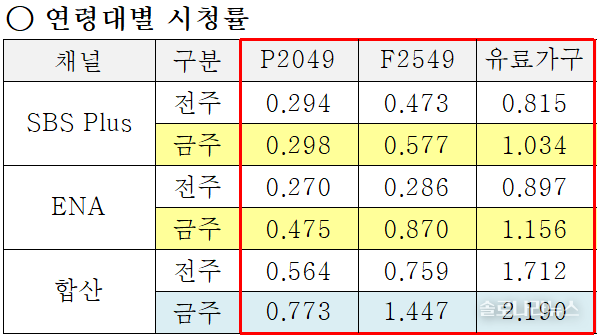  ENA,SBS plus 제공 2025년 7월 24일 연령대별 시청률