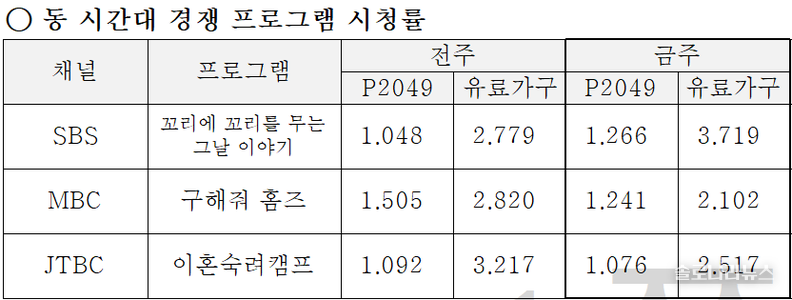 ENA,SBS plus 제공 2025년 7월 24일 동 시간대 경쟁프로그램 시청률