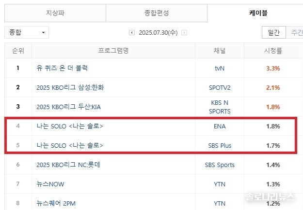 2025년 7월 30일 네이버 게시, 닐슨코리아 제공. 전국 시청률