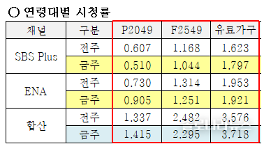  ENA,SBS plus 제공 2025년 7월 30일 연령대별 시청률