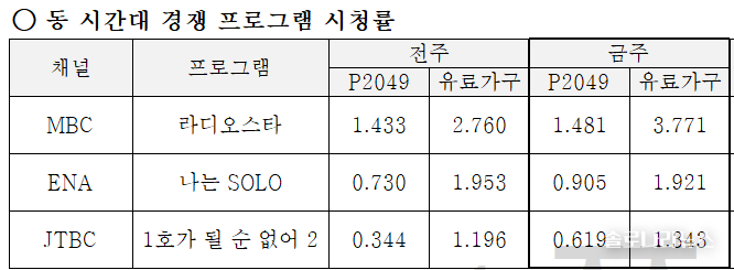 ENA,SBS plus 제공 2025년 7월 30일 동 시간대 경쟁 프로그램 시청률