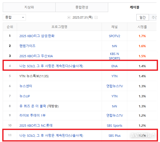 2025년 7월 31일 네이버 게시, 닐슨코리아 제공. 전국 시청률