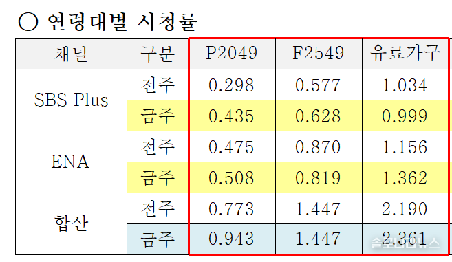 ENA,SBS plus 제공 2025년 7월 31일 연령대별 시청률