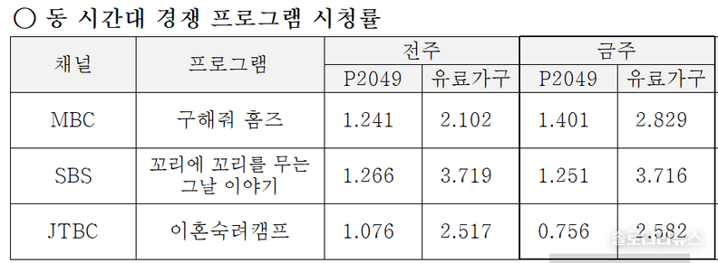 ENA,SBS plus 제공 2025년 7월 31일 동 시간대 경쟁프로그램 시청률