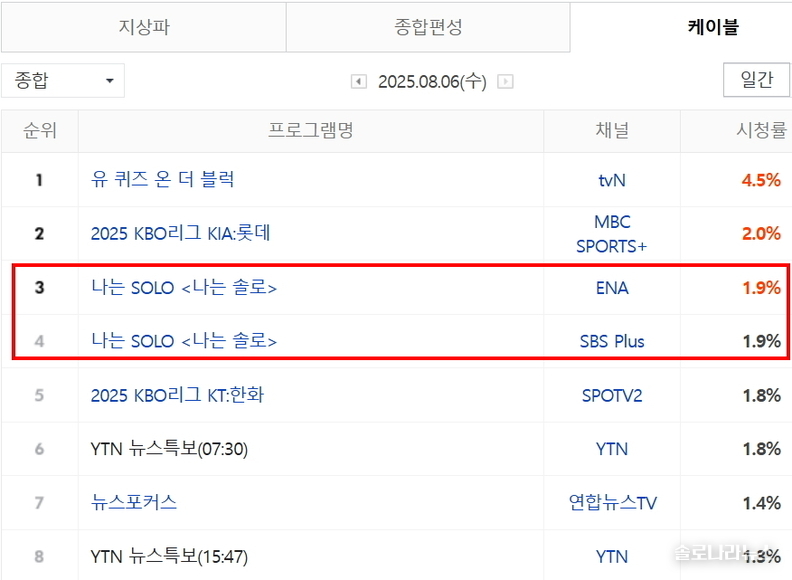 2025년 8월 6일, 네이버 게시 닐슨코리아 제공. 전국 시청률