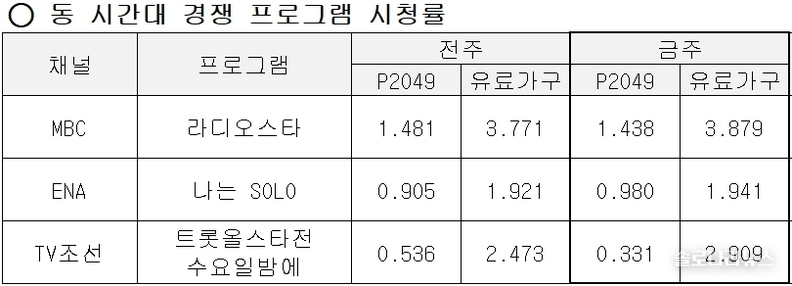 ENA,SBS plus 제공 2025년 8월 6일 동 시간대 경쟁 프로그램 시청률