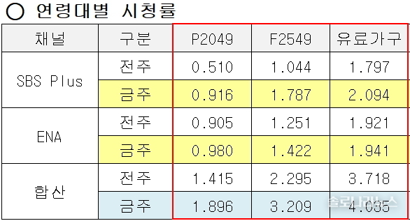 ENA,SBS plus 제공 2025년 8월 6일 연령대별 시청률