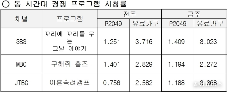 ENA,SBS plus 제공 2025년 8월 7일 동 시간대 경쟁프로그램 시청률
