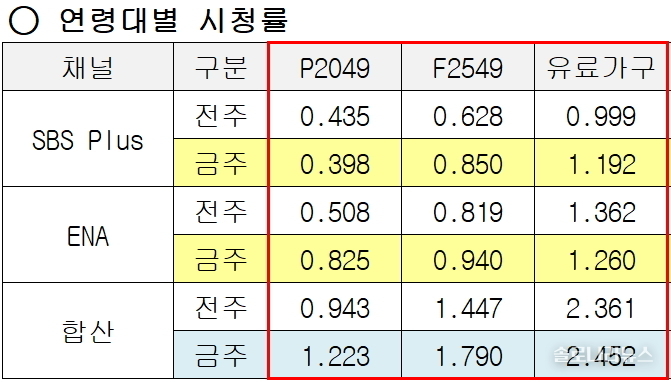ENA,SBS plus 제공 2025년 8월 7일 연령대별 시청률