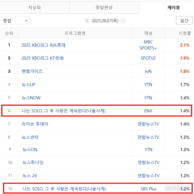2025년 8월 7일 네이버 게시, 닐슨코리아 제공. 전국 시청률