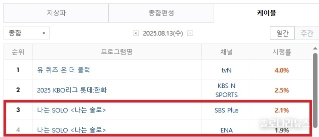 2025년 8월 13일, 네이버 게시 닐슨코리아 제공. 전국 시청률