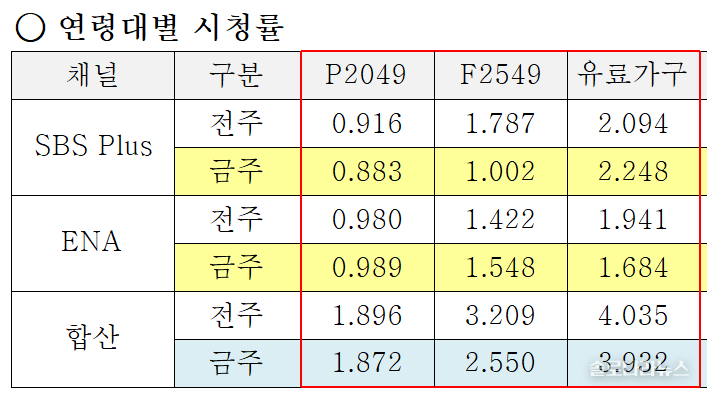 ENA,SBS plus 제공 2025년 8월 13일 연령대별 시청률