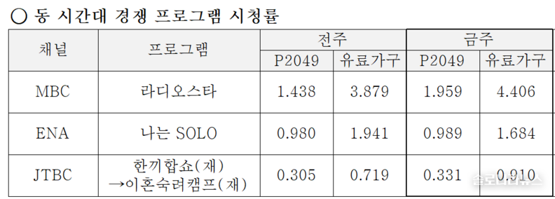 ENA,SBS plus 제공 2025년 8월 13일 동 시간대 경쟁 프로그램 시청률