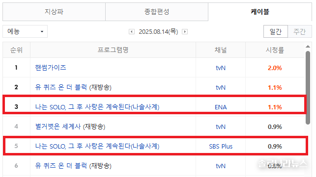 2025년 8월 14일 네이버 게시, 닐슨코리아 제공. 전국 시청률