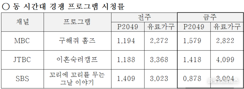 ENA,SBS plus 제공 2025년 8월 14일 동 시간대 경쟁프로그램 시청률