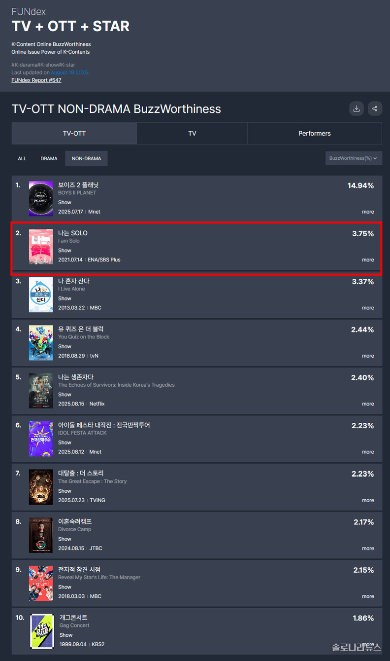 굿데이터코퍼레이션 제공 8월 펀덱스 차트’(8월 19일 발표) 중 ‘TV 비드라마 화제성’ 순위