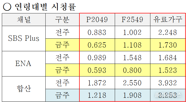 ENA,SBS plus 제공 2025년 8월 20일 연령대별 시청률