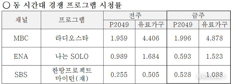 ENA,SBS plus 제공 2025년 8월 20일 동 시간대 경쟁 프로그램 시청률