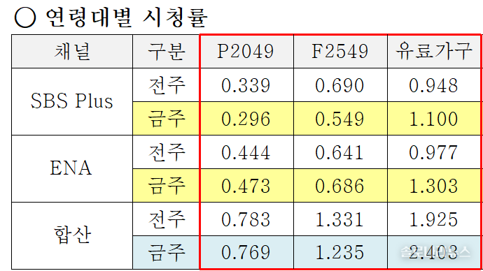 ENA,SBS plus 제공 2025년 8월 21일 연령대별 시청률