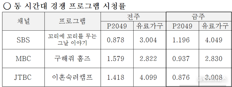 ENA,SBS plus 제공 2025년 8월 21일 동 시간대 경쟁프로그램 시청률