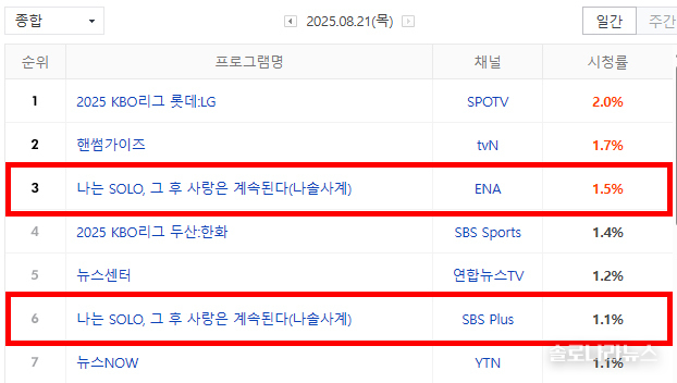 2025년 8월 21일 네이버 게시, 닐슨코리아 제공. 전국 시청률